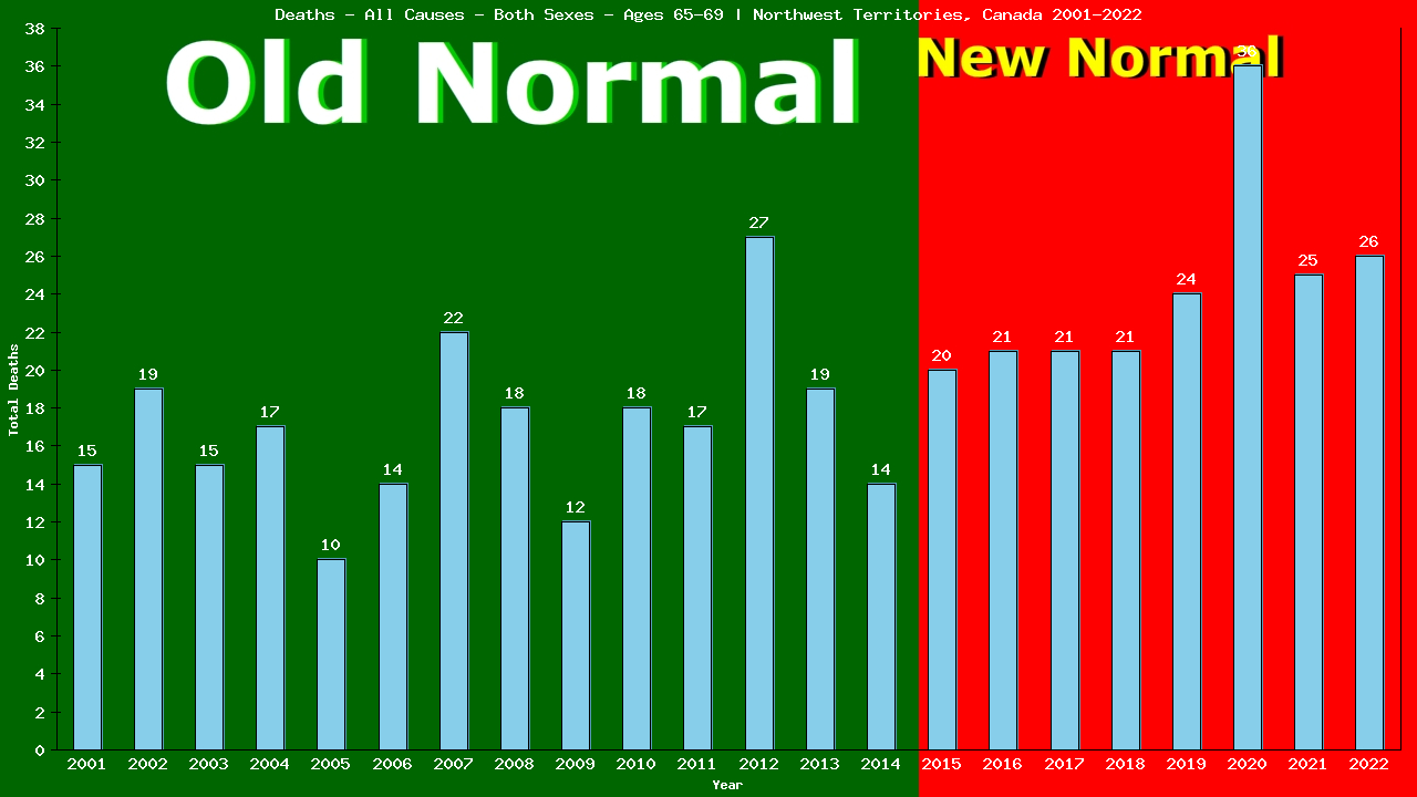 Graph showing Deaths - All Causes - Elderly Men And Women - Aged 65-69 | Northwest Territories, Canada